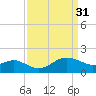 Centreville tide chart for Friday, March 31, 2023