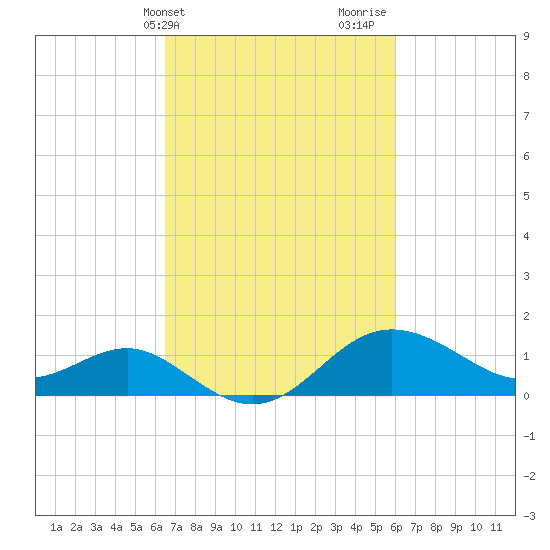 Centreville tide chart for Saturday, March 4, 2023