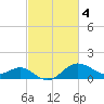 Centreville tide chart for Saturday, March 4, 2023