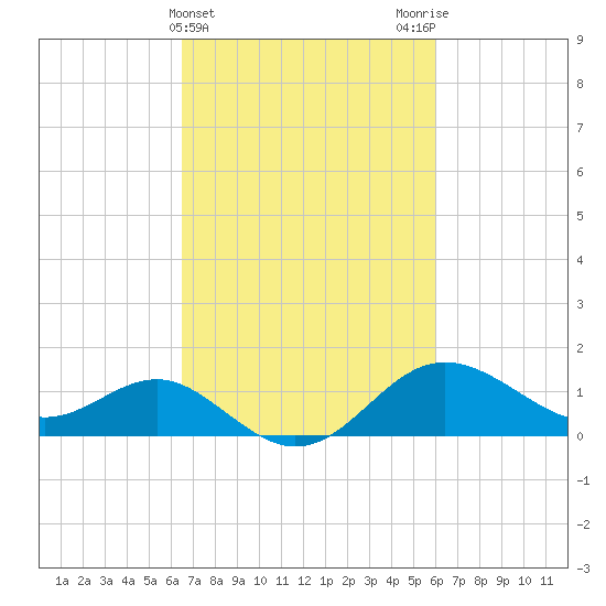 Centreville tide chart for Sunday, March 5, 2023