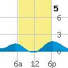 Centreville tide chart for Sunday, March 5, 2023