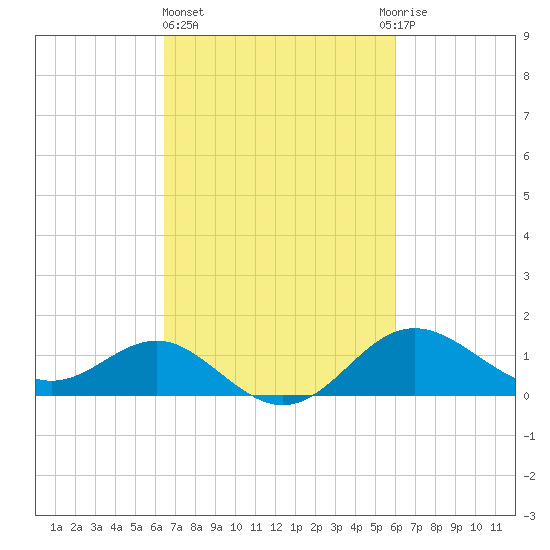 Centreville tide chart for Monday, March 6, 2023