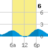 Centreville tide chart for Monday, March 6, 2023