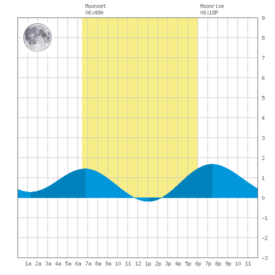 Centreville tide chart for Tuesday, March 7, 2023