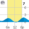 Centreville tide chart for Tuesday, March 7, 2023