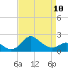 Centreville tide chart for Monday, April 10, 2023