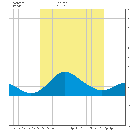 Centreville tide chart for Tuesday, April 11, 2023