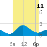 Centreville tide chart for Tuesday, April 11, 2023