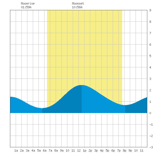 Centreville tide chart for Wednesday, April 12, 2023