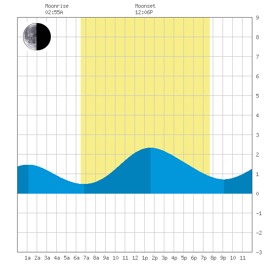 Centreville tide chart for Thursday, April 13, 2023