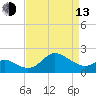 Centreville tide chart for Thursday, April 13, 2023