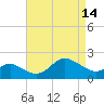 Centreville tide chart for Friday, April 14, 2023