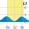 Centreville tide chart for Monday, April 17, 2023