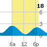 Centreville tide chart for Tuesday, April 18, 2023