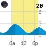 Centreville tide chart for Thursday, April 20, 2023