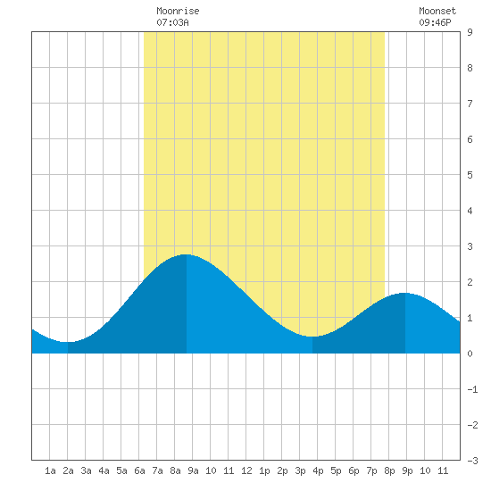 Centreville tide chart for Friday, April 21, 2023