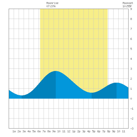 Centreville tide chart for Saturday, April 22, 2023