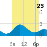 Centreville tide chart for Sunday, April 23, 2023