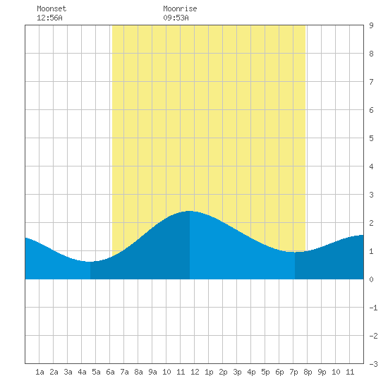 Centreville tide chart for Tuesday, April 25, 2023