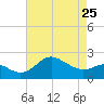 Centreville tide chart for Tuesday, April 25, 2023
