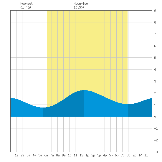 Centreville tide chart for Wednesday, April 26, 2023