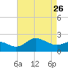 Centreville tide chart for Wednesday, April 26, 2023
