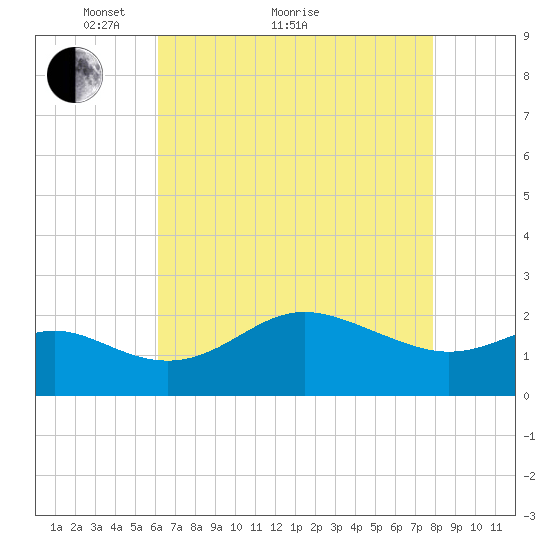 Centreville tide chart for Thursday, April 27, 2023