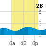Centreville tide chart for Friday, April 28, 2023