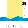 Centreville tide chart for Saturday, April 29, 2023
