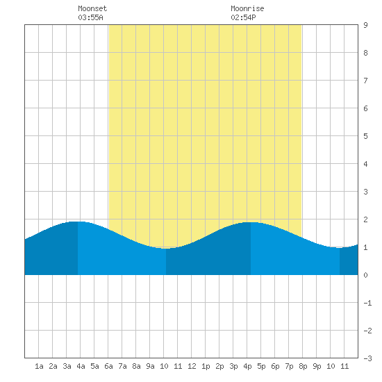 Centreville tide chart for Sunday, April 30, 2023