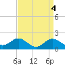 Centreville tide chart for Tuesday, April 4, 2023