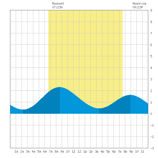 Centreville tide chart for Friday, April 7, 2023