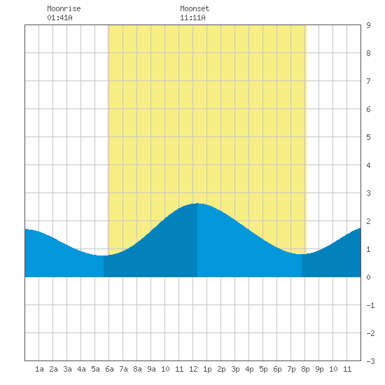Centreville tide chart for Thursday, May 11, 2023
