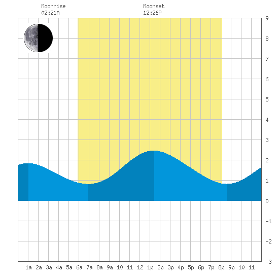 Centreville tide chart for Friday, May 12, 2023