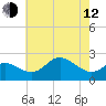 Centreville tide chart for Friday, May 12, 2023