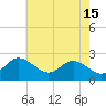 Centreville tide chart for Monday, May 15, 2023