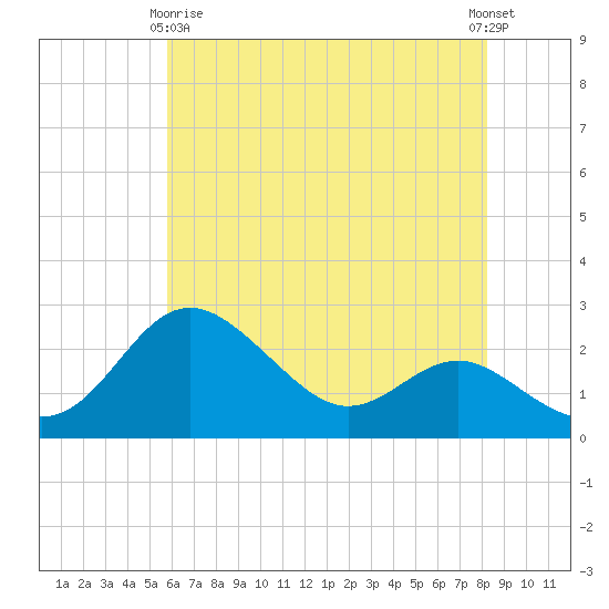 Centreville tide chart for Thursday, May 18, 2023