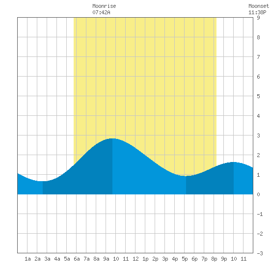Centreville tide chart for Monday, May 22, 2023