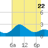 Centreville tide chart for Monday, May 22, 2023