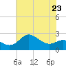 Centreville tide chart for Tuesday, May 23, 2023