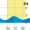 Centreville tide chart for Wednesday, May 24, 2023
