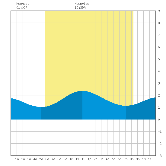 Centreville tide chart for Thursday, May 25, 2023