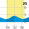 Centreville tide chart for Thursday, May 25, 2023