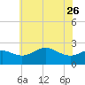 Centreville tide chart for Friday, May 26, 2023