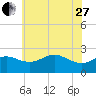 Centreville tide chart for Saturday, May 27, 2023