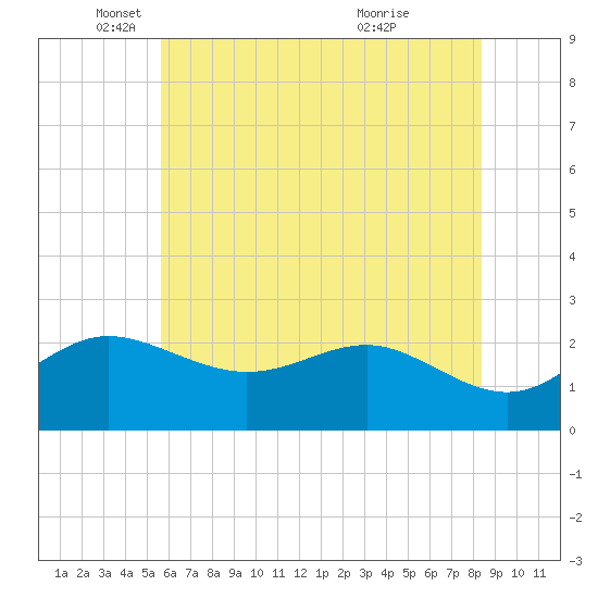 Centreville tide chart for Monday, May 29, 2023