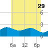 Centreville tide chart for Monday, May 29, 2023