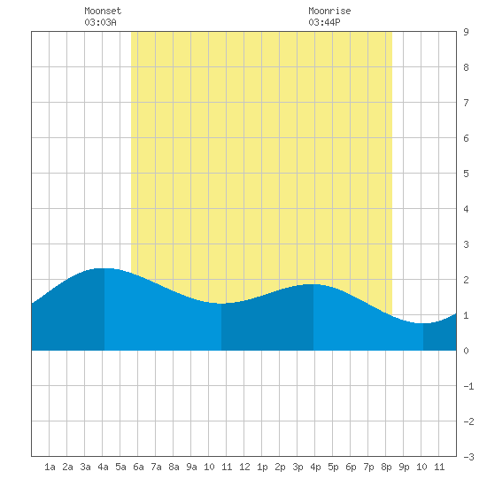 Centreville tide chart for Tuesday, May 30, 2023