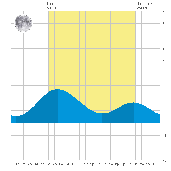 Centreville tide chart for Friday, May 5, 2023