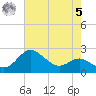 Centreville tide chart for Friday, May 5, 2023